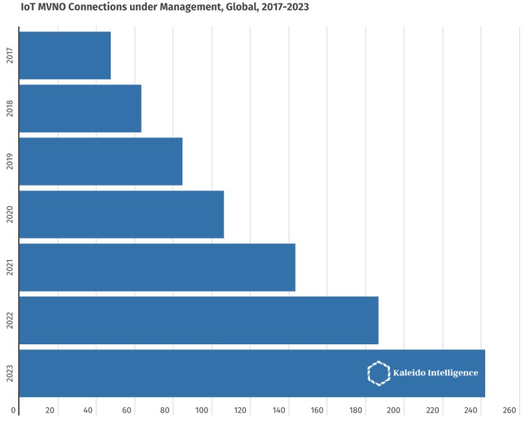 IOT MVNO Connections under management, Steffen Sorrel - MVNO Index Guest Blog IOT MVNO Connections under management, Steffen Sorrel - MVNO Index Guest Blog