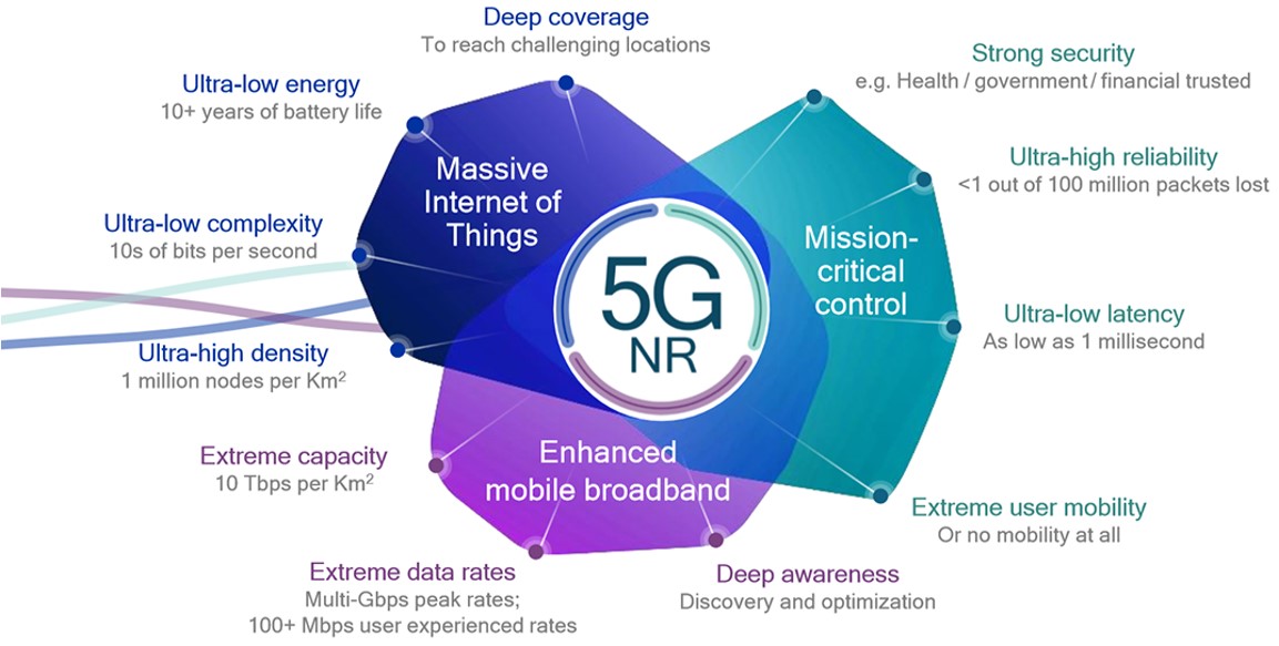 5G NR