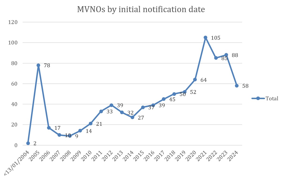MVNOS by Initial notification date