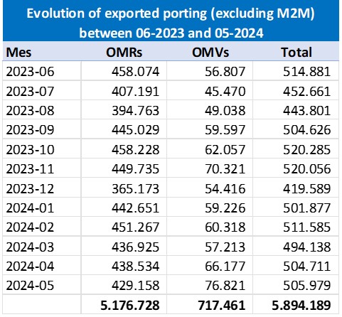 evolution of exported porting
