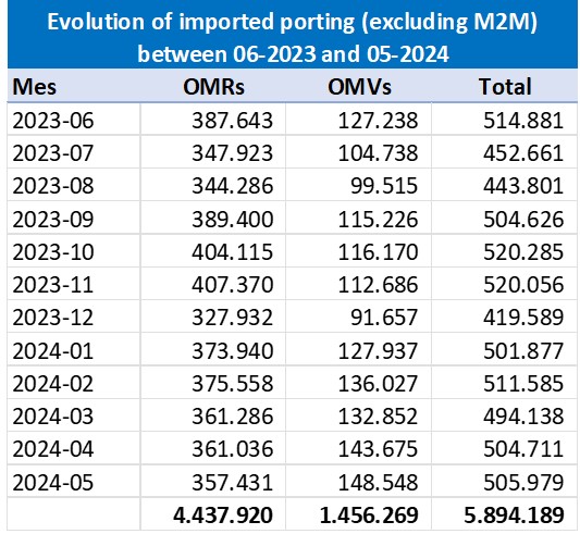 evolution of imported porting
