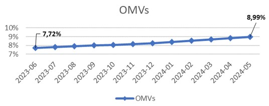 mvno lines - omvs