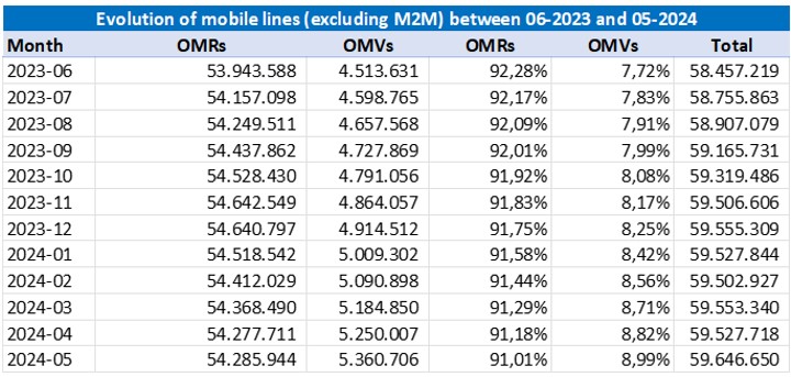 mvno lines