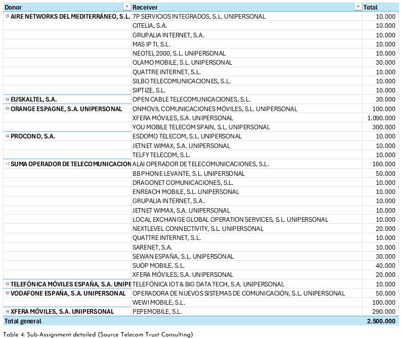 mvnos sub-assignment map details