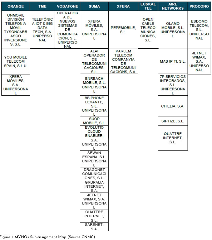 mvnos sub-assignment map