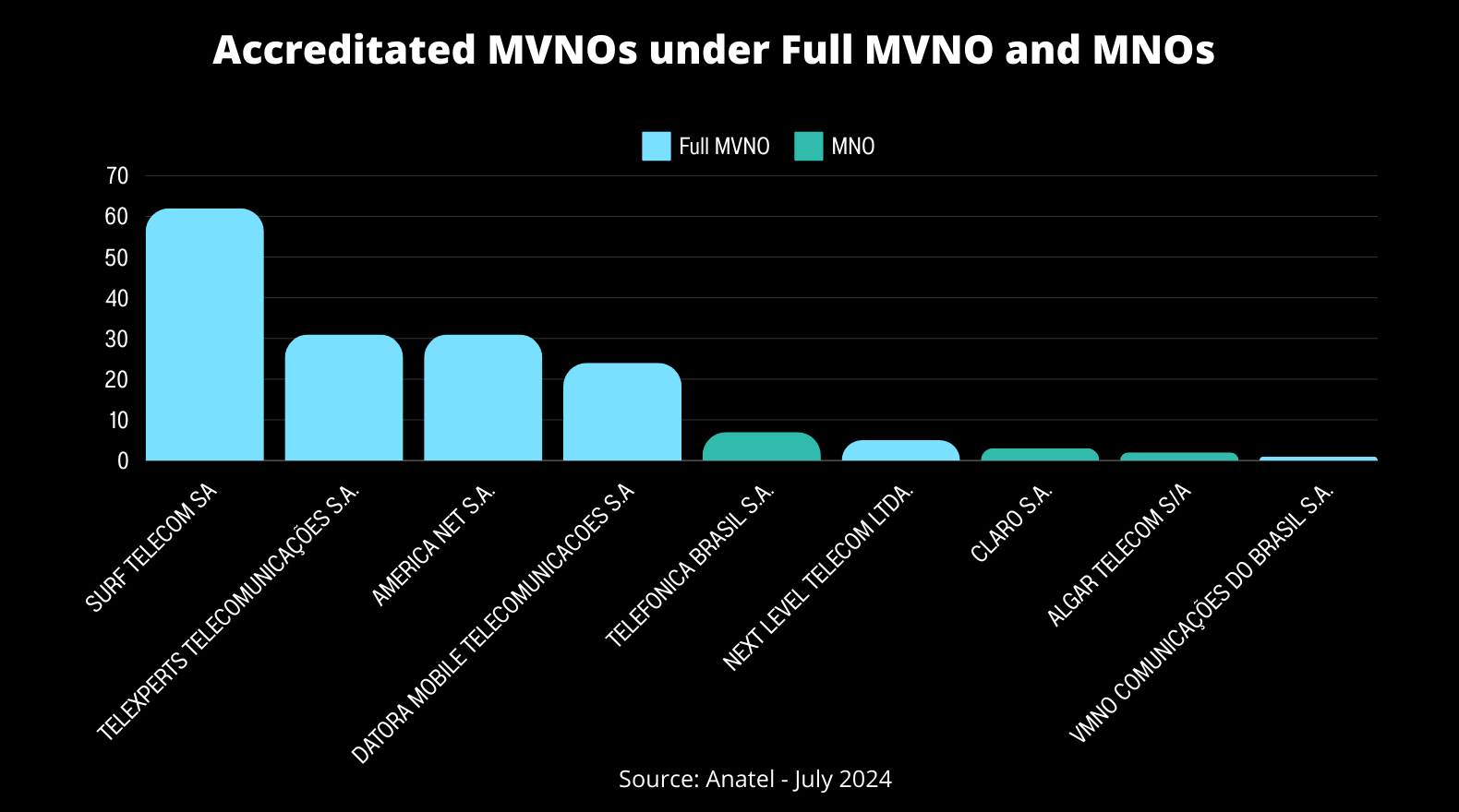 Accreditated MVNOs under Full MVNO and MNOs
