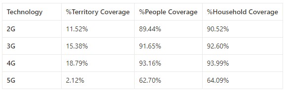 Consumer Subscriptions Brazil - 2024
