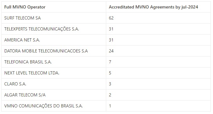 Contribution of Full MVNOs to Accreditated MVNOs