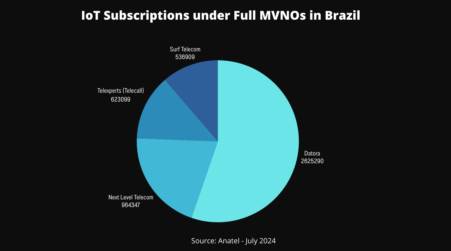 IOT subscriptions under full MVNOs in Brazil
