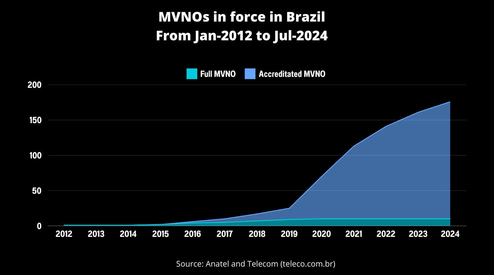 MVNOs in force in BR