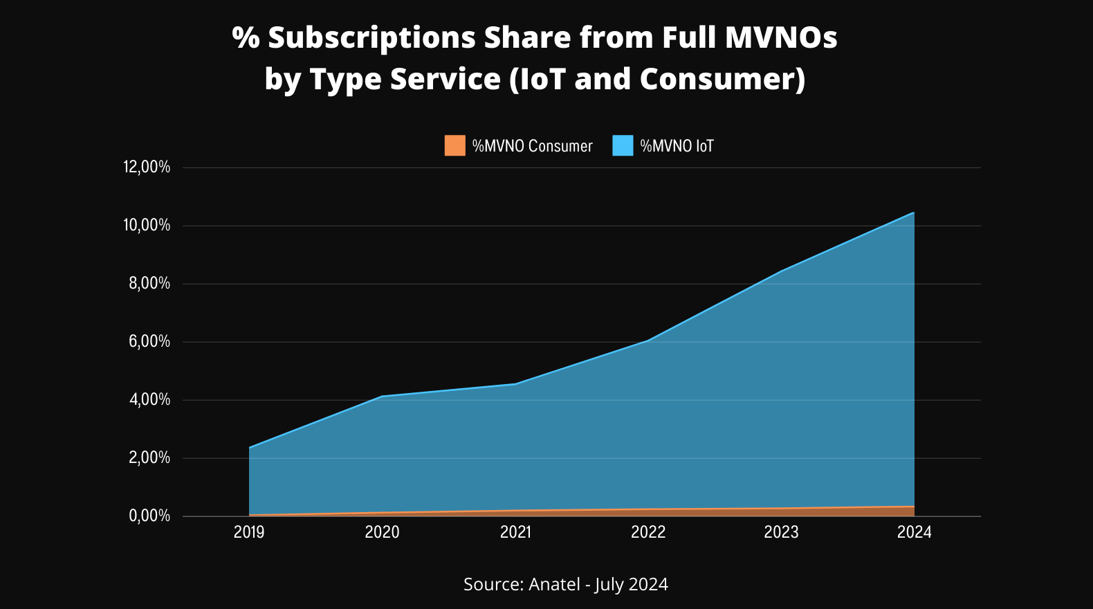 Percentage of Subscription Share Brazil