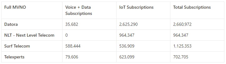 distribution of Consumer and IoT Subscriptions in the MVNO - brazil 2024