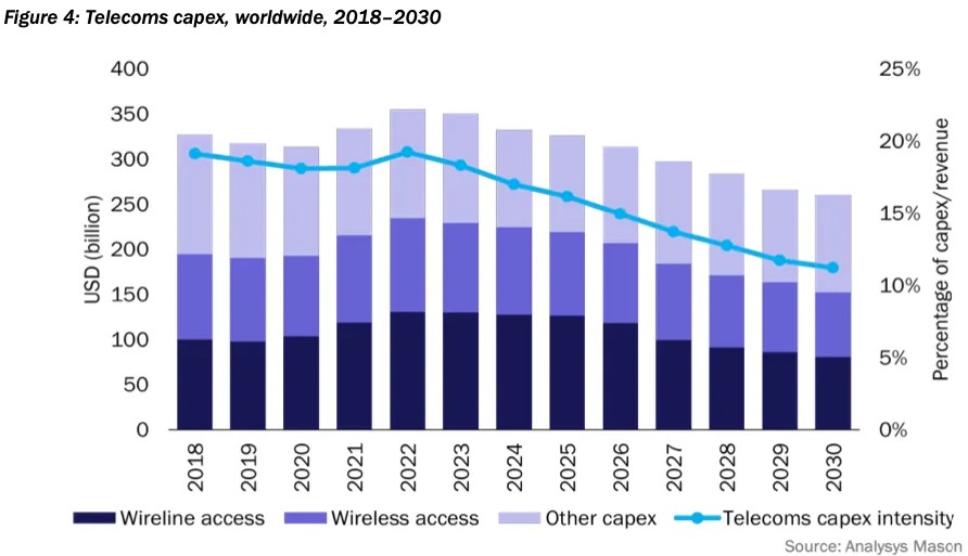Telecom Capex 2018-2030 source Analyse Mason