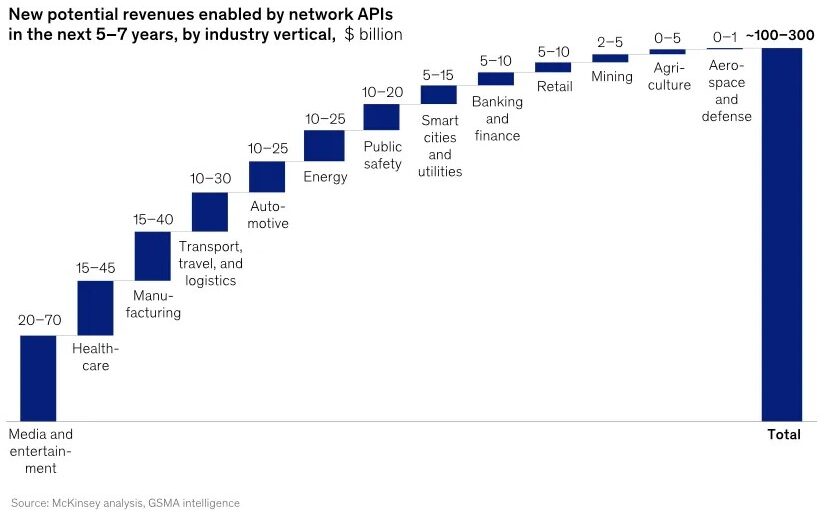 network API source mckinsey analyses gsma intelligence