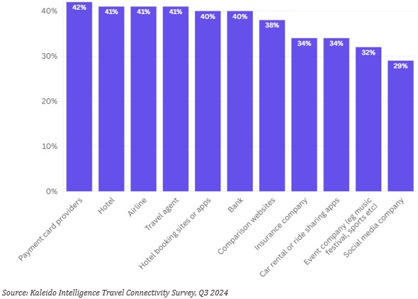 MVNO Index- Source kaleido intelligence travel connectivity survey Q3-2024