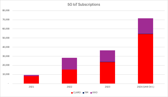 5G IOT subscriptions
