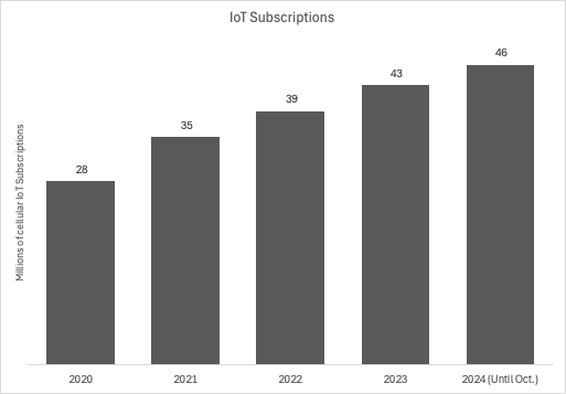 IOT subscriptions