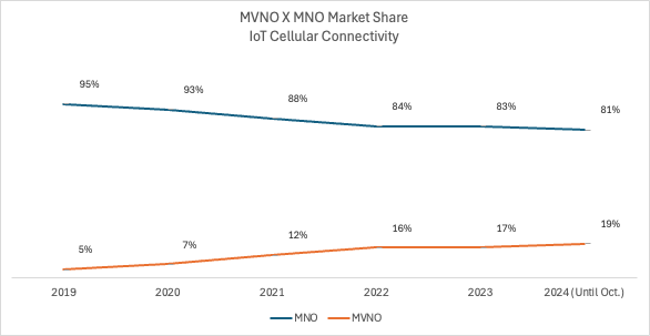 MVNO x MNO Market Share IOT