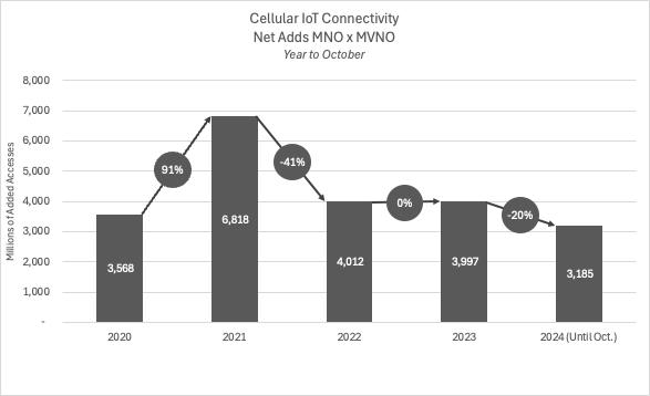 cellular IOT Connectivity Net Adds year to october