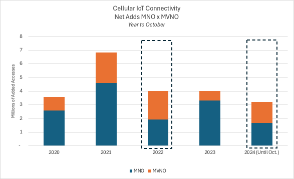 cellular IOT Connectivity Net Adds