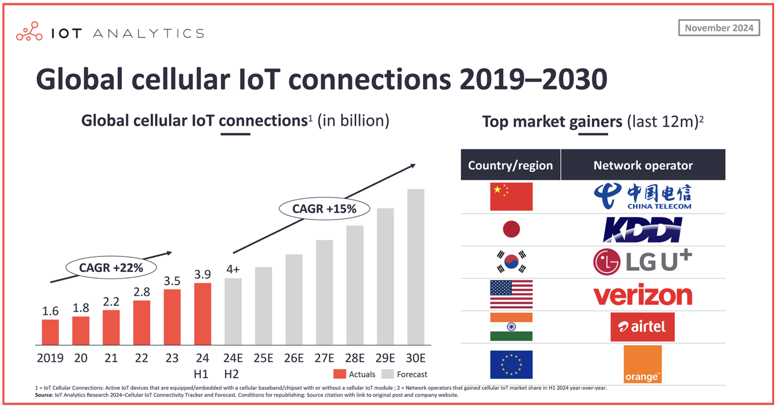 iot Analytics Global Cellular IOT Connections 2019-2030
