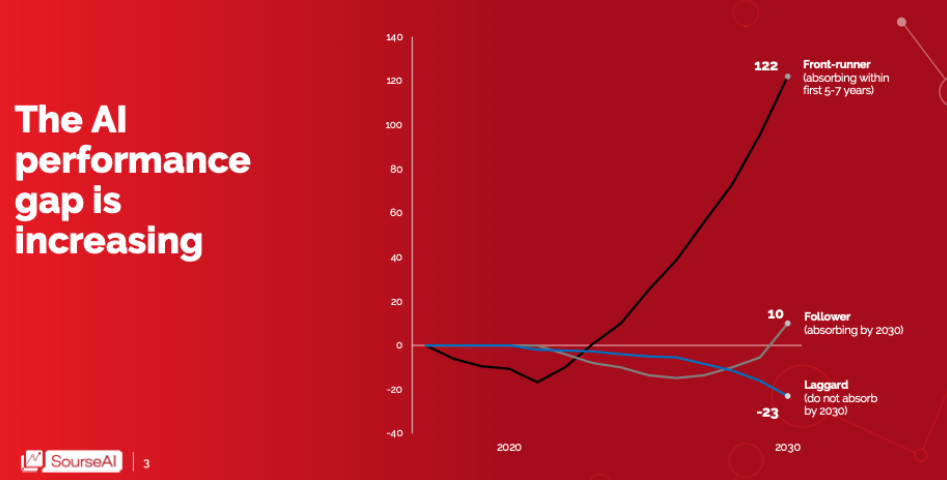 The performance gap is increasing The performance gap is increasing