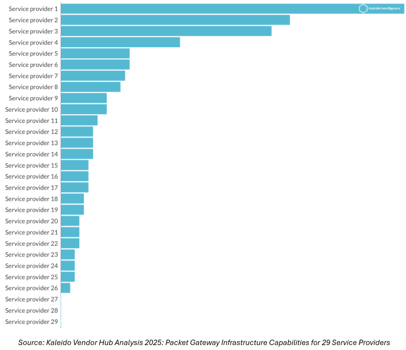 Packet Gateway Infrastructure Capabilities for 29 Service Providers
