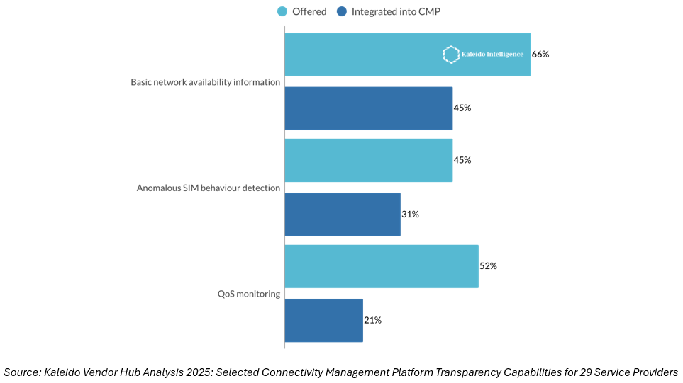 Selected Connectivity Management Platform Transparency Capabilities for 29 Service Providers