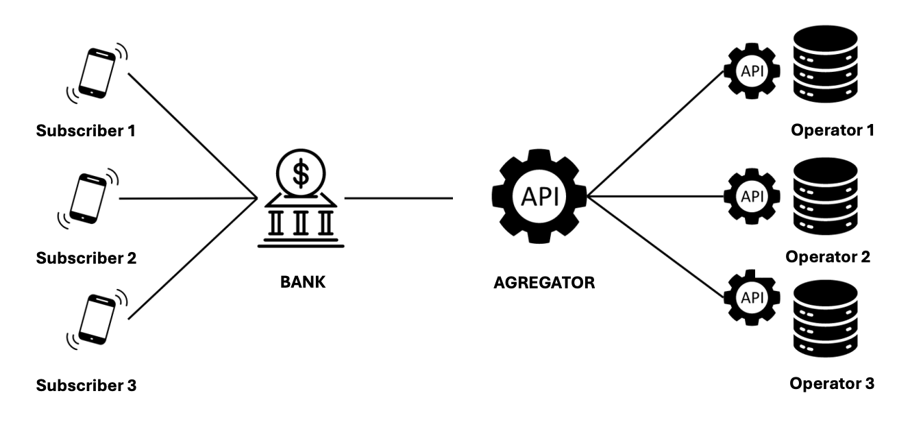 OpenGateway Bank Agregator OpenGateway Bank Agregator