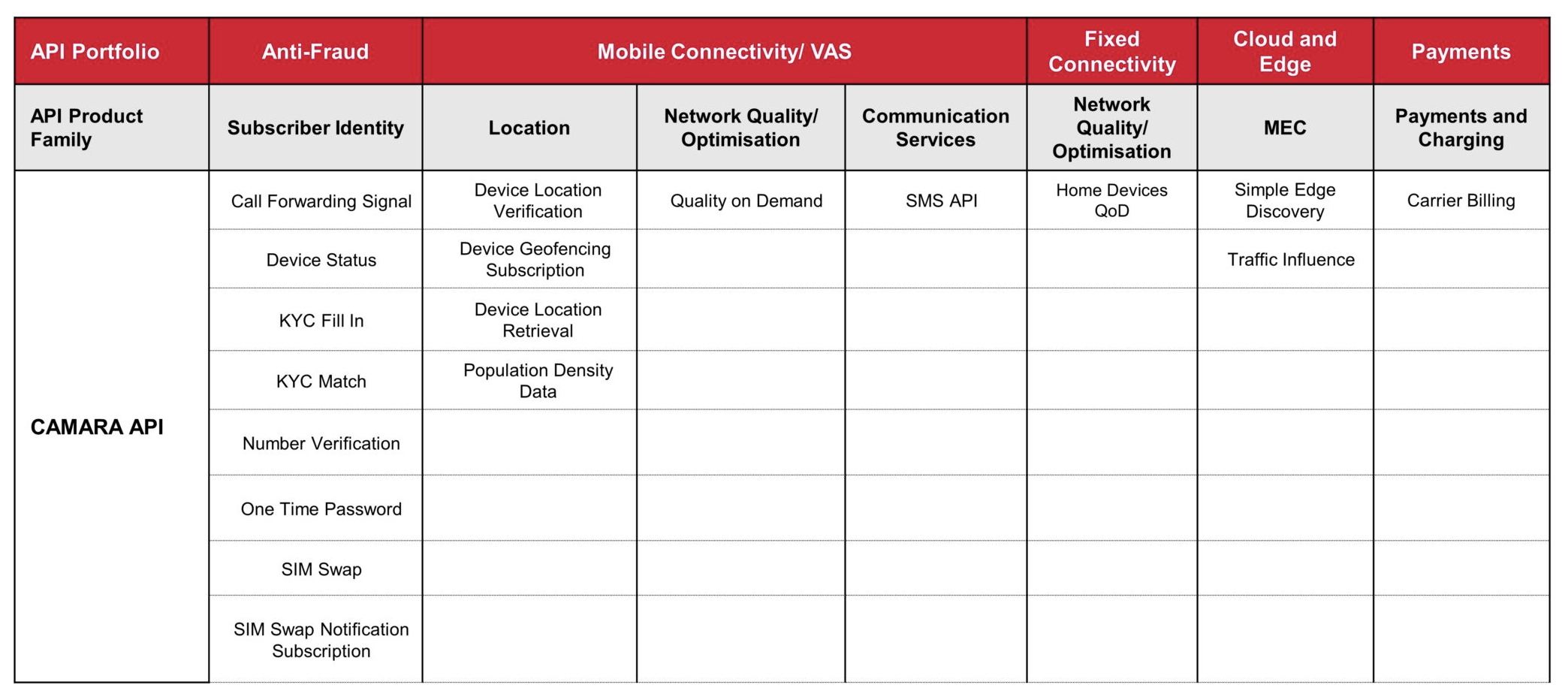 eight network APIs eight network APIs