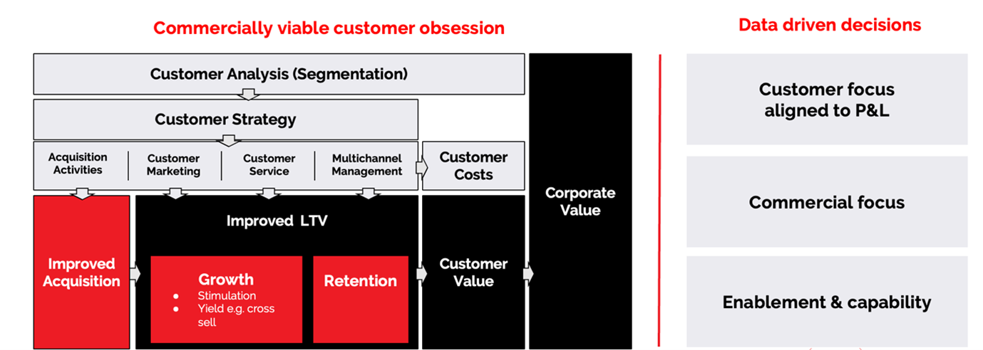 Customer Lifetime Value (CLV) The Reality Check & Exit considerations. MVNOs experience 4 stages in their first 4 years: 1. Launch frenzy 2. Growth & scaling 3. A reality check 4. Capital raising (or exit)